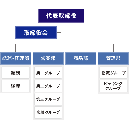 組織図