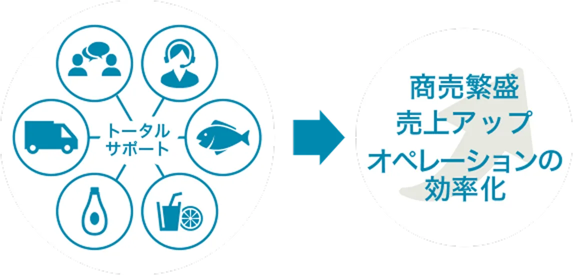 トータルサポート→商売繁盛・売上アップ・オペレーションの効率化